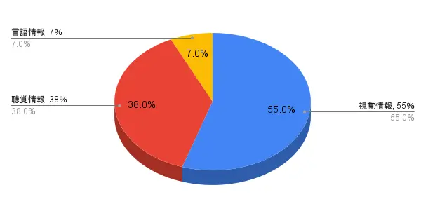 メラビアンの法則　円グラフ